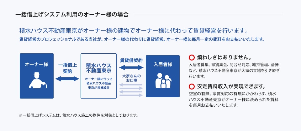 積水ハウス不動産一括借上システム利用のオーナー様の場合